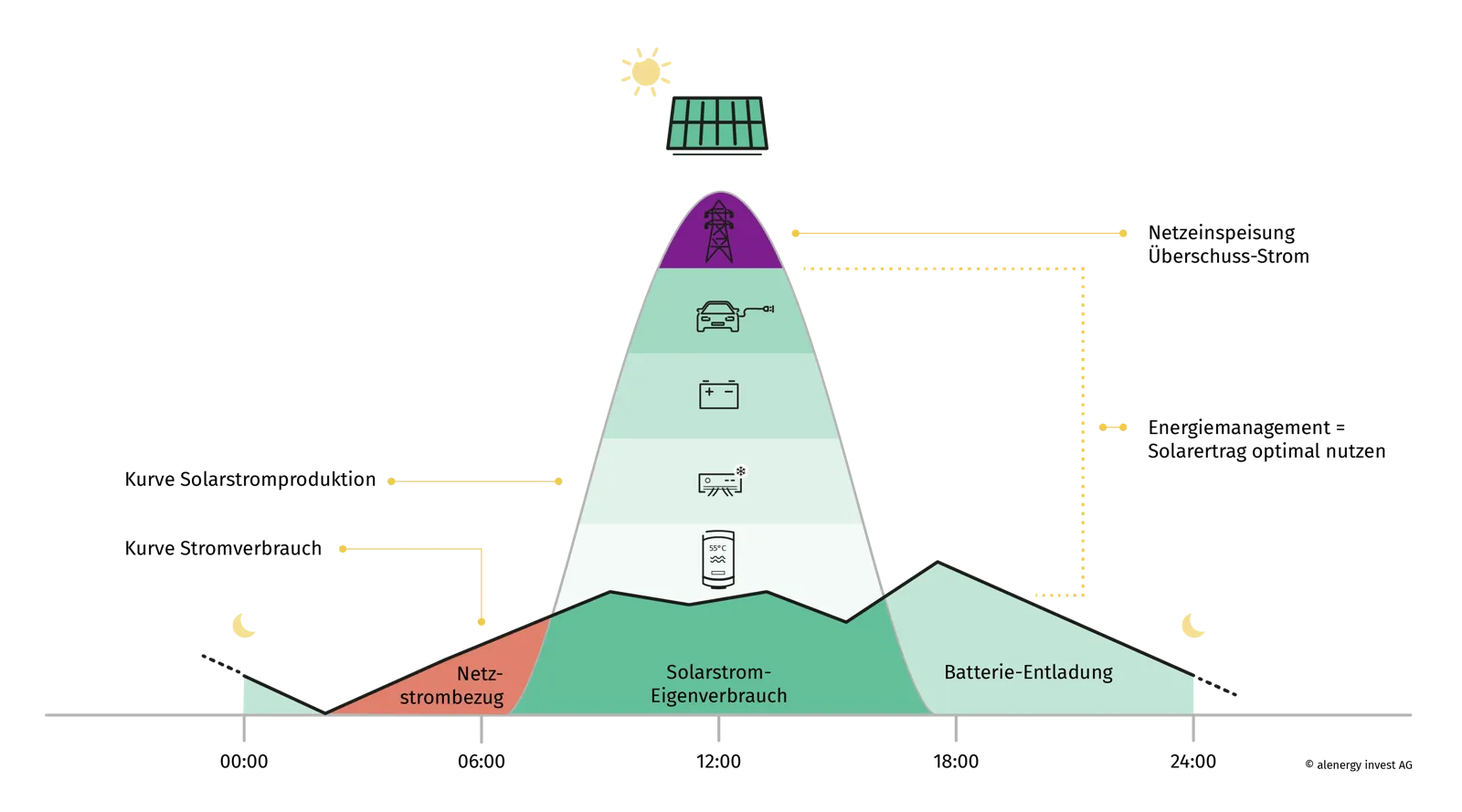 Tagesverlauf: Netzstrombezug morgens, Solarstrom-Eigenverbrauch tagsüber, Batterie-Entladung abends, Netzeinspeisung bei Überschuss