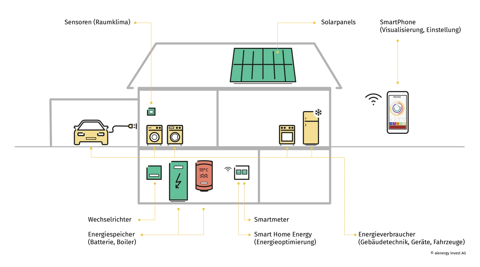 Vernetztes Gebäude: Solarpanels, Wechselrichter, Speicher, Smartmeter, Sensoren, Smart Home Energy und Verbraucher, gesteuert per App